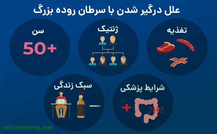 دلایل سرطان روده بزرگ بدخیم